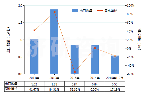 2011-2015年9月中國合纖彈性單絲（截面尺寸≤1mm，細(xì)度≥67分特）(HS54041100)出口量及增速統(tǒng)計(jì)